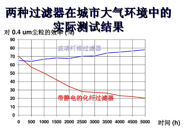 德州精久净化玻纤与化纤滤料使用寿命对比图