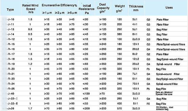 初效空气过滤器过滤效率等技术参数