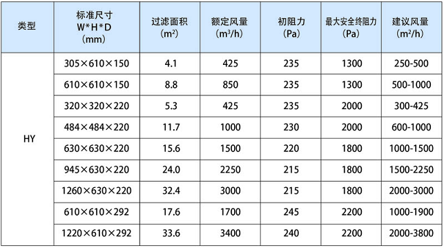 有隔板高效过滤器常规尺寸及相关参数