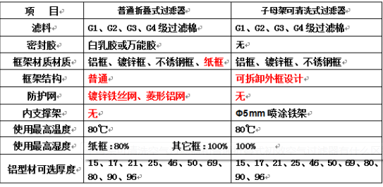 子母架初效过滤器与折叠式初效过滤器的区别